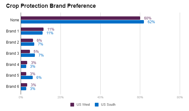 brand perception survey - example crops