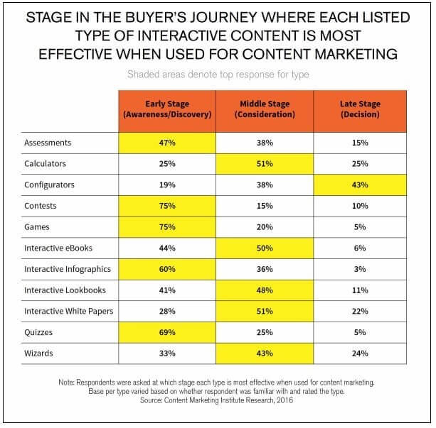 interactive content - buyer journey