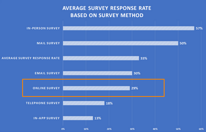 Average Survey Response Rate By Survey Method