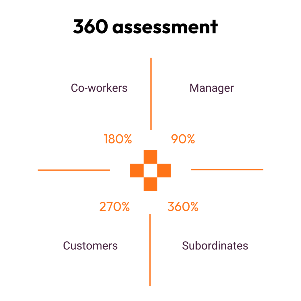 A 360 assessment model