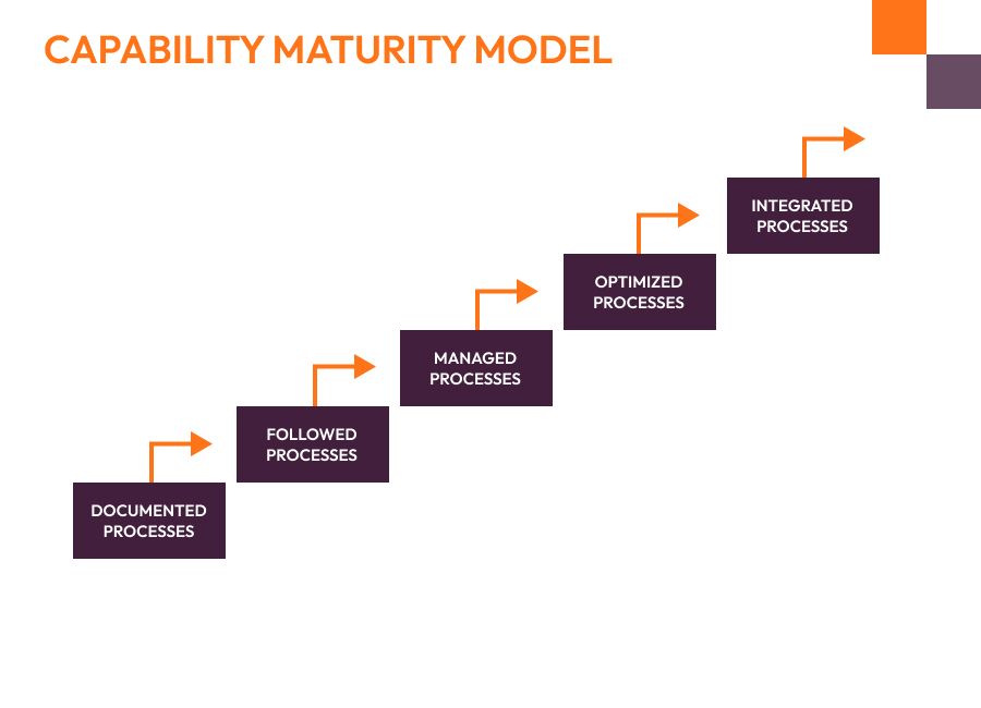 Agile iso maturity model