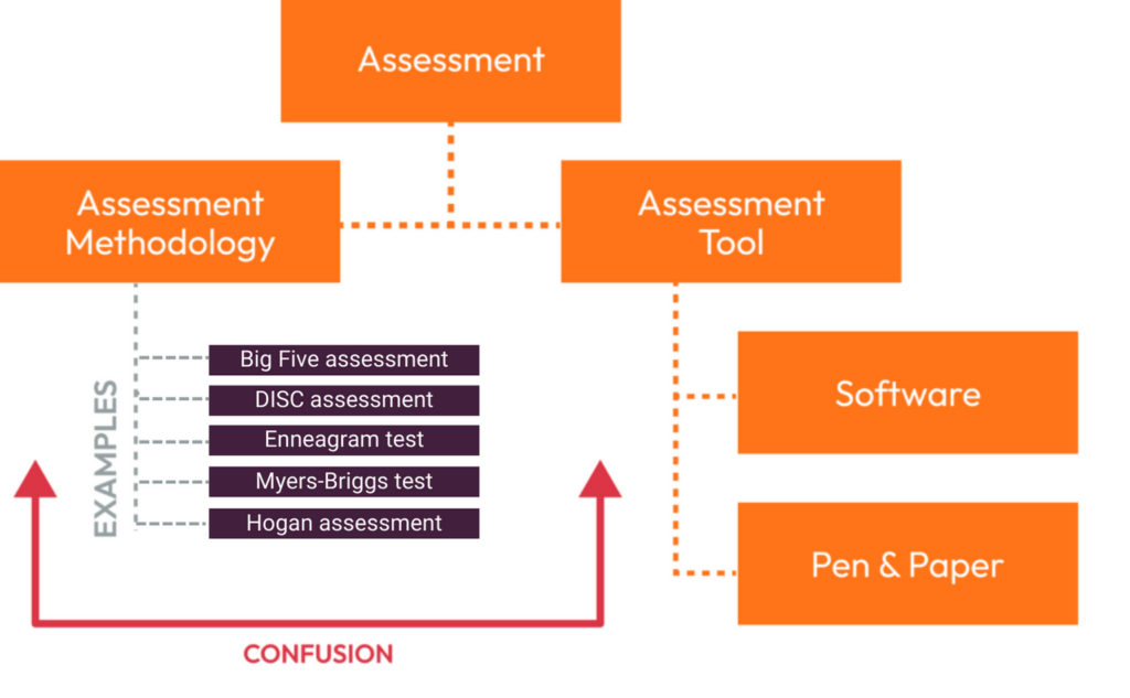 assignment as assessment tool