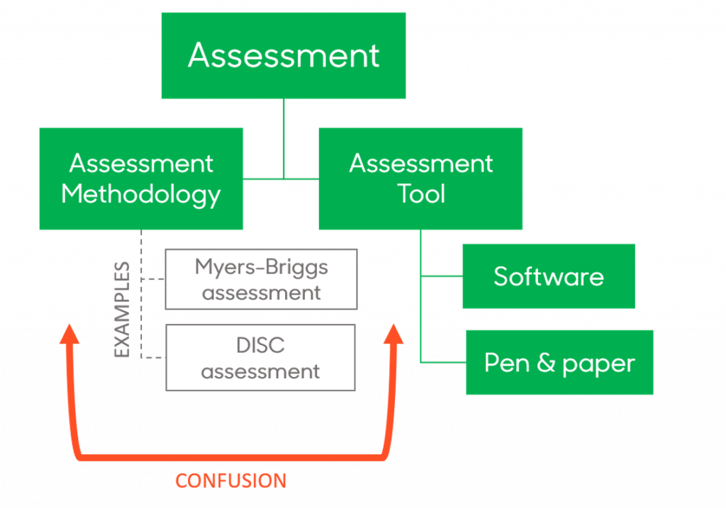 Assessment tools tabel