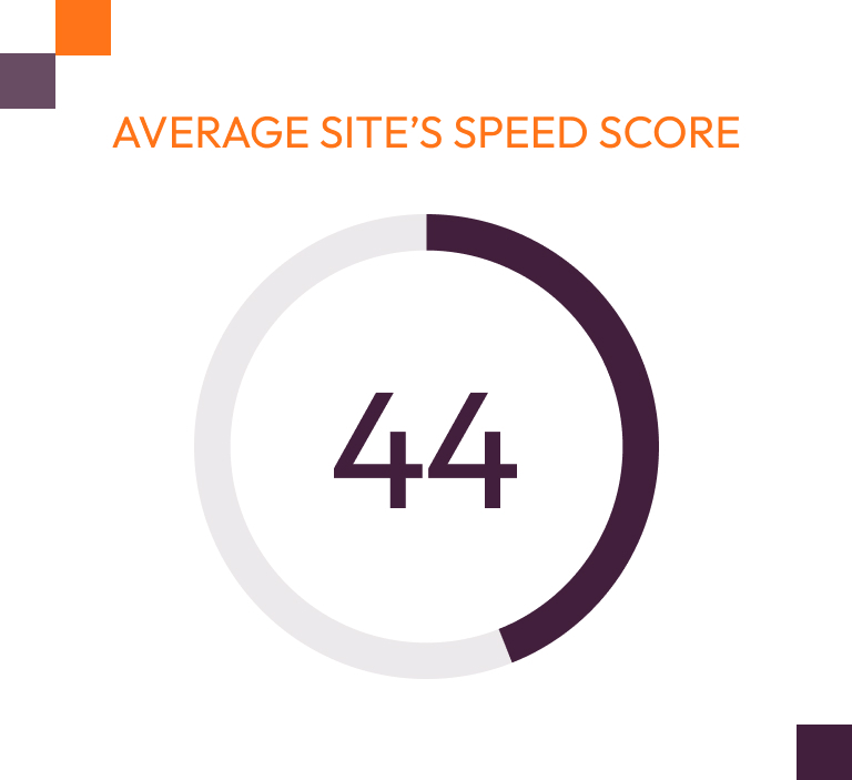 Graph showing the average speed score of websites.