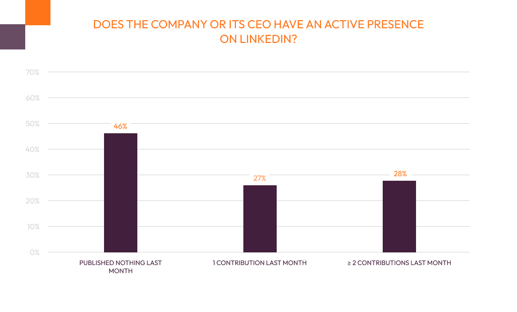 A graph showing the state of LinkedIn presence of companies and their CEOs