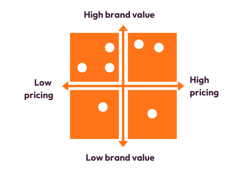 Competitor quadrant