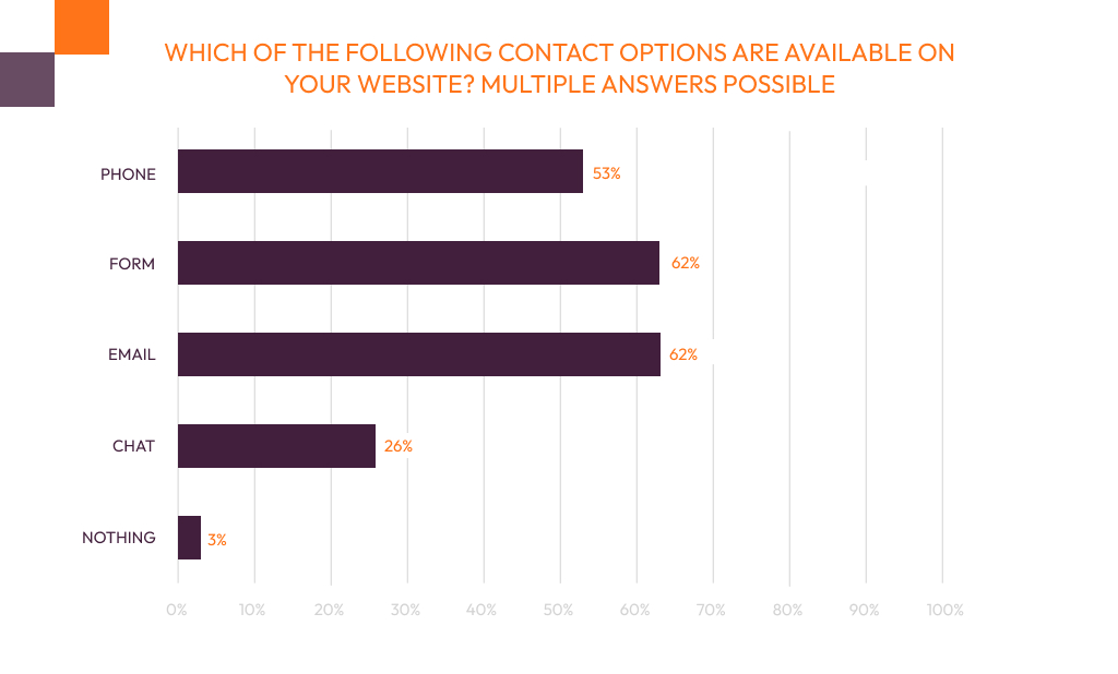 A graph showing what contact options companies provide on their website