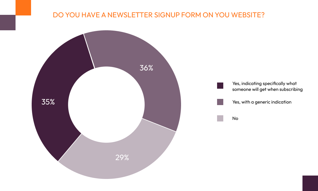 A graph showing how many companies have a newsletter signup option on their website