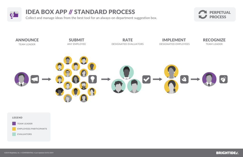 Overview of the ideation and idea management process on Brightidea's idea management platform