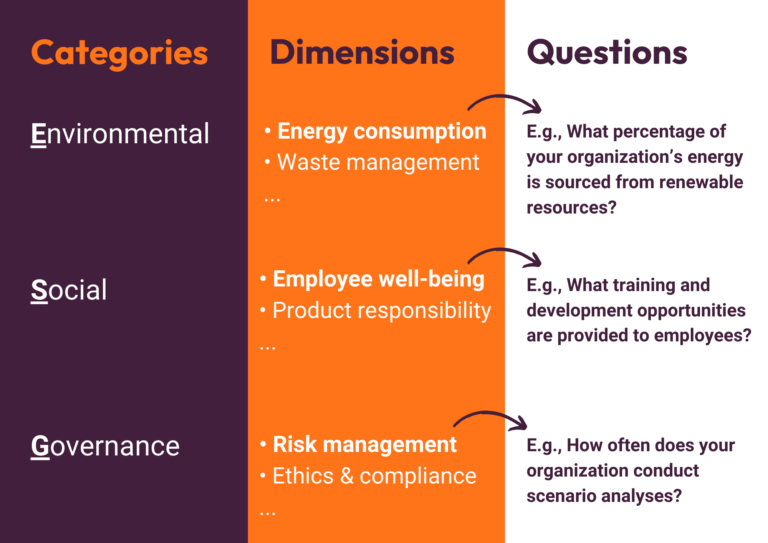 An overview of ESG categories translated into different dimensions and example questions to assess the dimensions