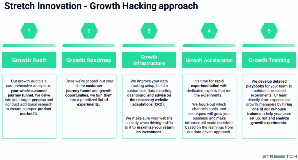 Stretch Innovation Growth Hacking approach model