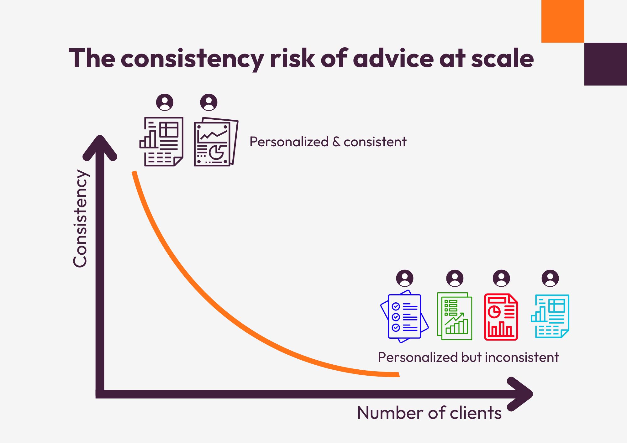 The consistency risk of advice at scale