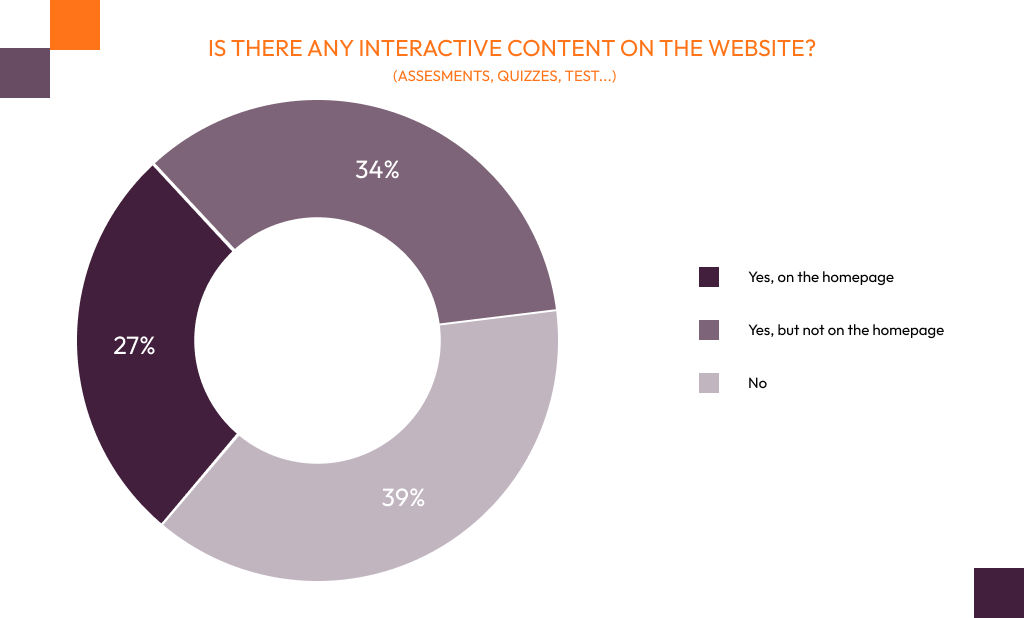 A graph showing how much companies use interactive on their websites
