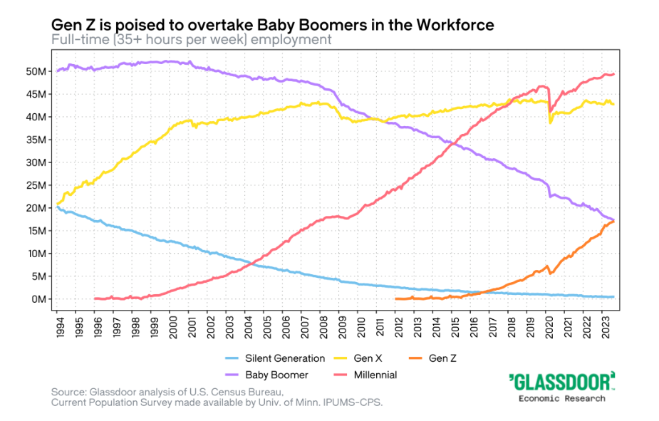 A chart that shows the prevalence of different generations in the 2024 USA workforce.