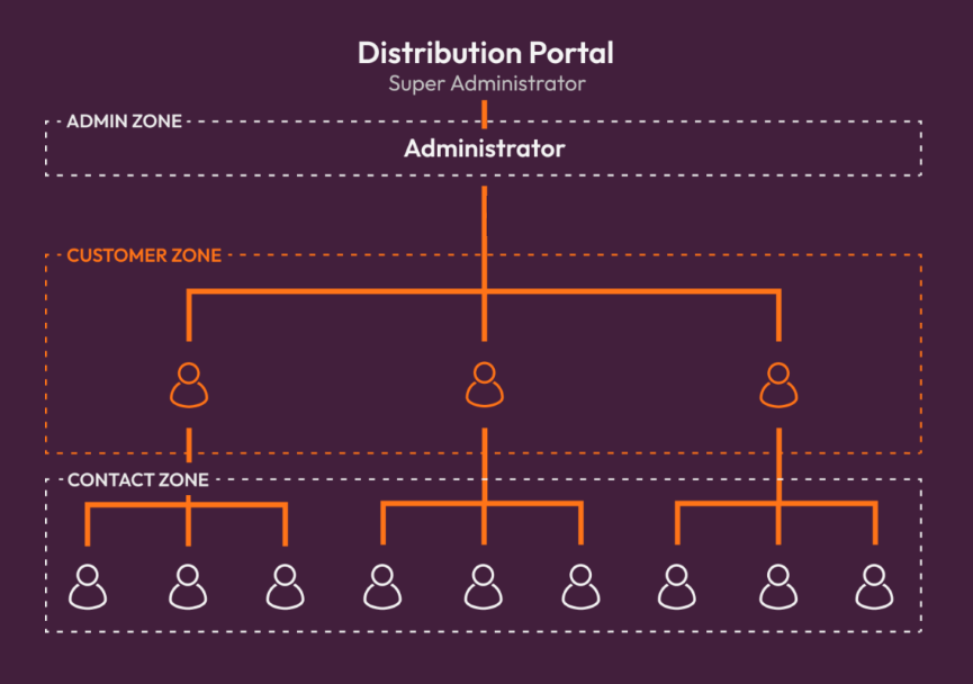Example of a distribution portal